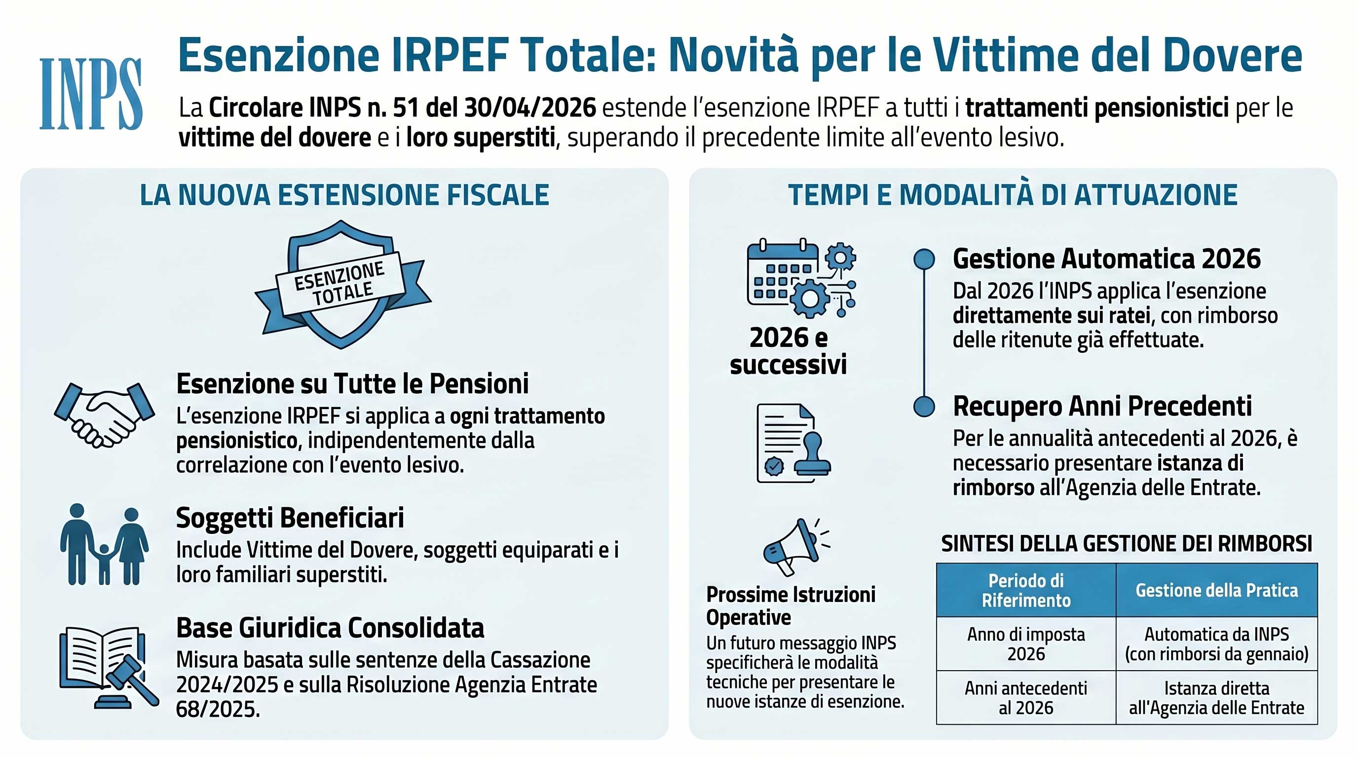 Circolare 51 INPS del 30 aprile 2026